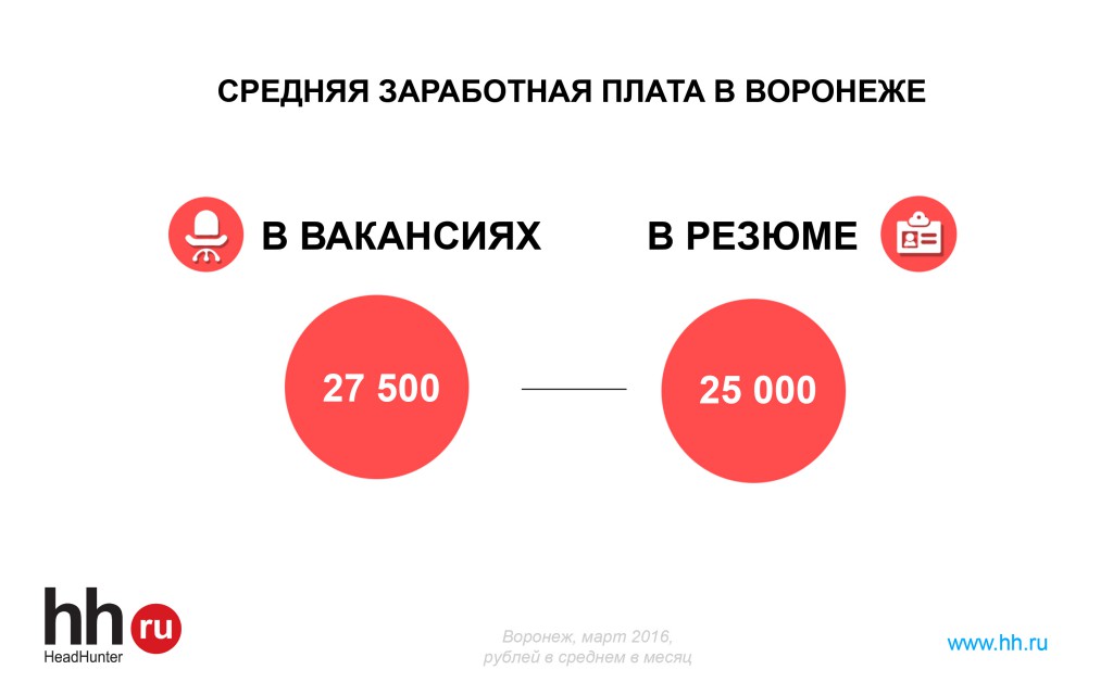 Хедхантер воронеж вакансии. Средняя зарплата в Воронеже. Зарплата в резюме. Воронеж зарплата. Резюме заработная плата.